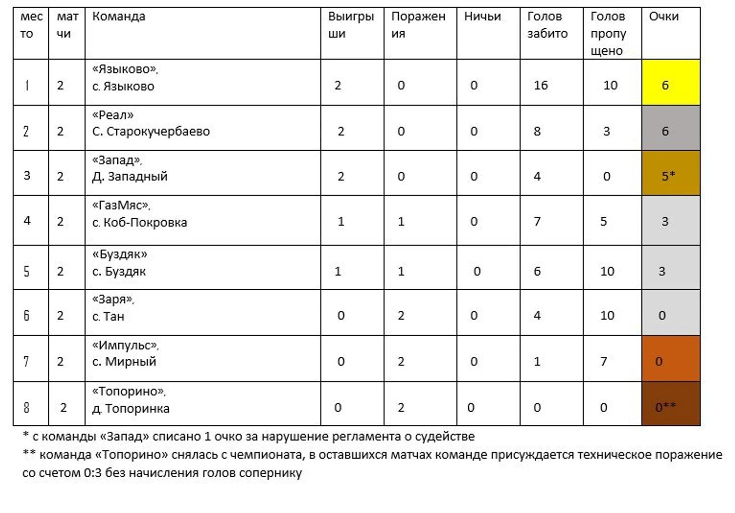 Турнирная таблица Чемпионата БФЛ-2017