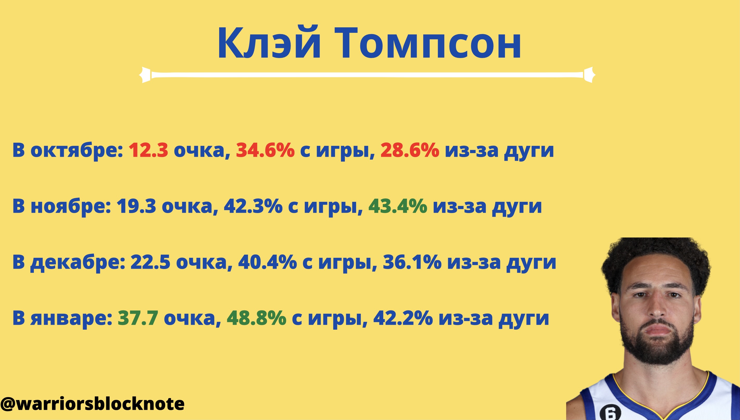 Голден Стэйт» – самая амплитудная команда этого сезона НБА. Что стоит за их  слабой первой половиной регулярки? - warriors blocknote - Блоги Sports.ru