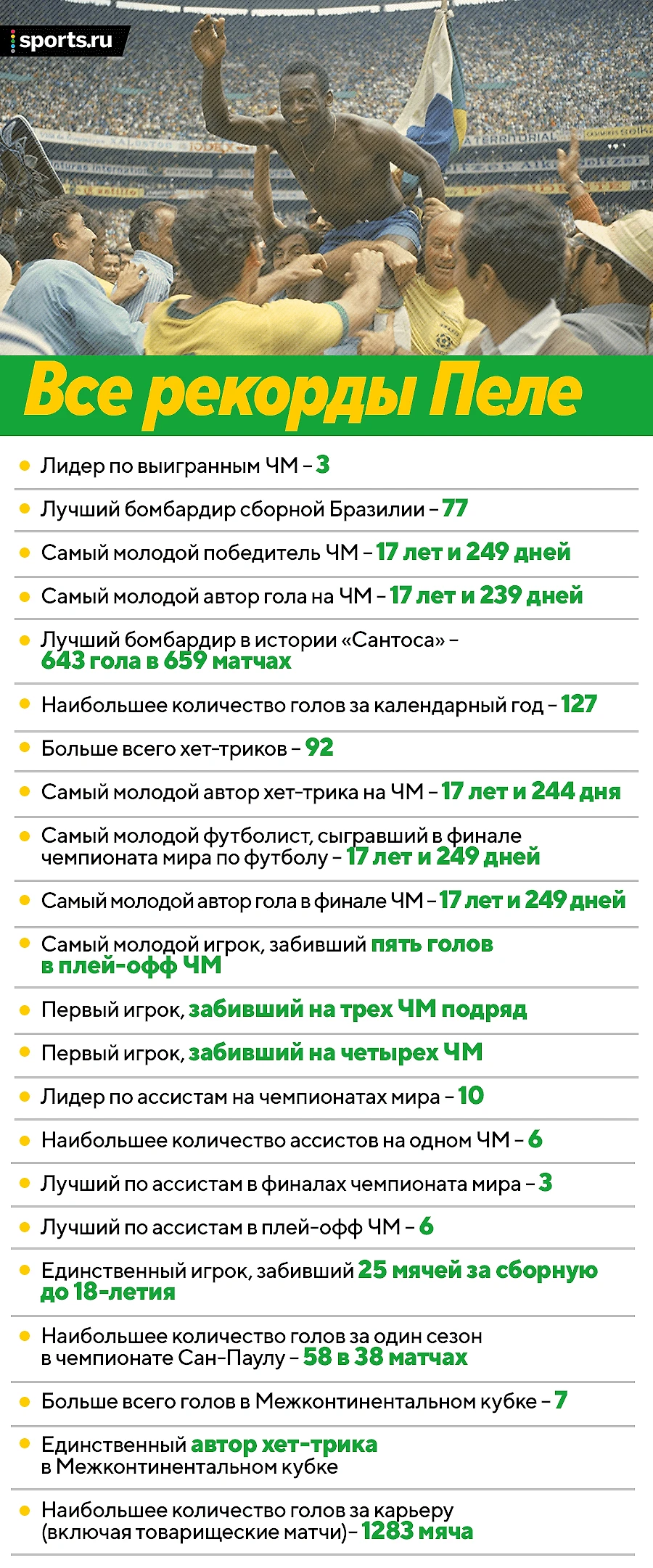 Главные рекорды Пеле. Очень много хет-триков, ассистов и побед на ЧМ - О  духе времени - Блоги Sports.ru