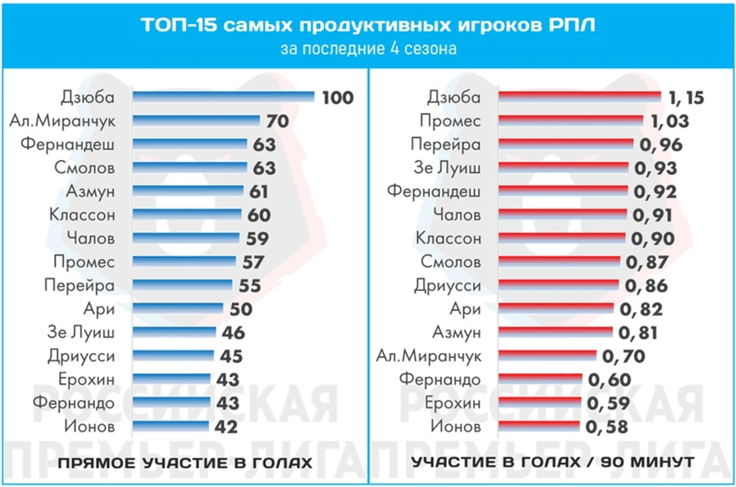 Артем Дзюба – главная звезда РПЛ последних лет. Его стабильность по-своему уникальна, изображение №5
