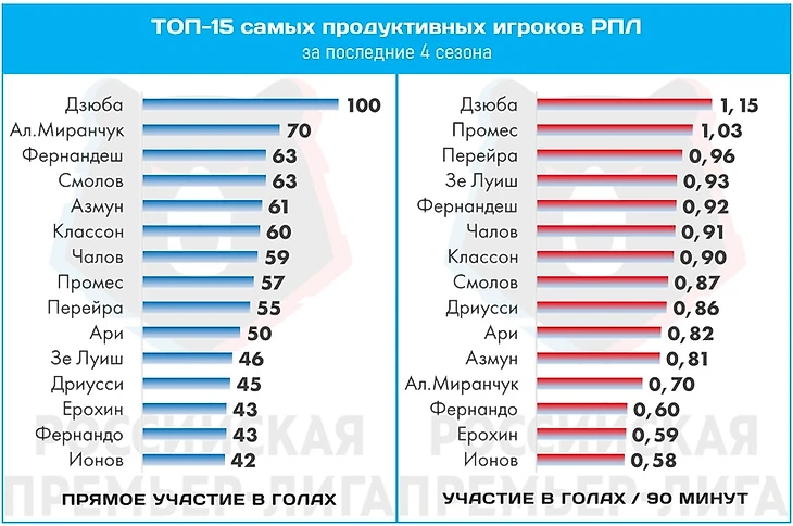 Артем Дзюба – главная звезда РПЛ последних лет. Его стабильность по-своему уникальна, изображение №5