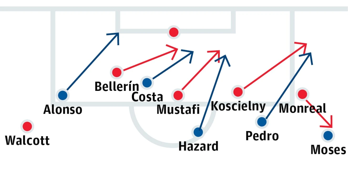 4 защитника Арсенала оказались против пятерых нападающих Челси.