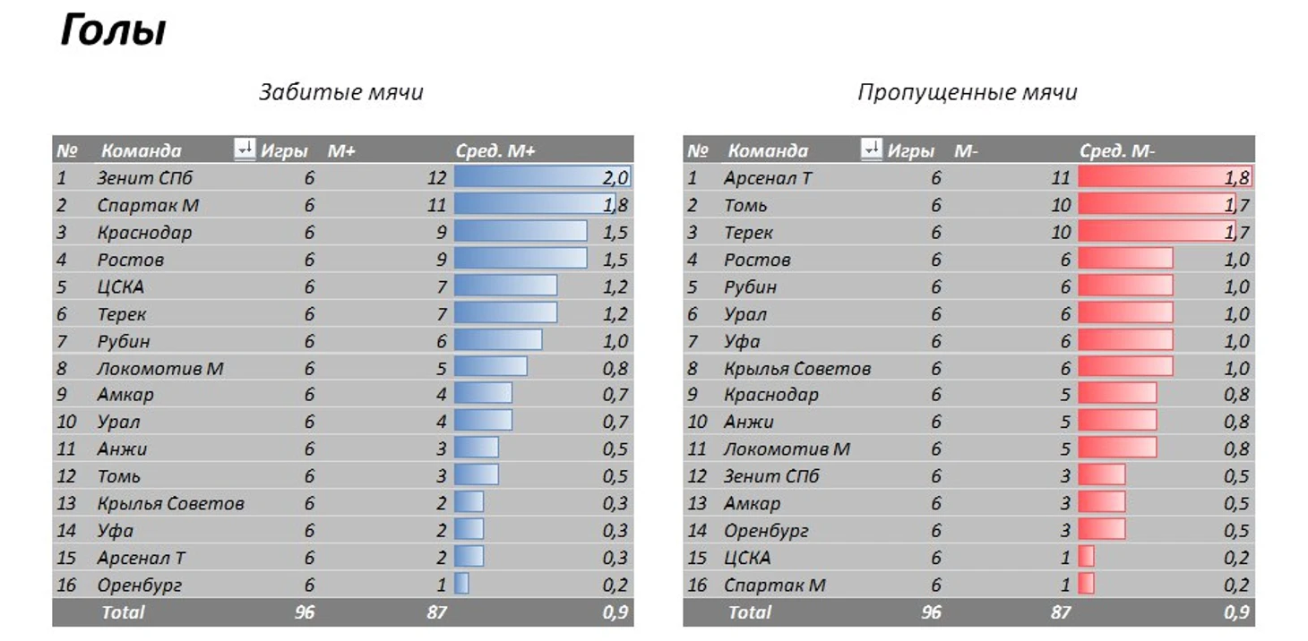 голы