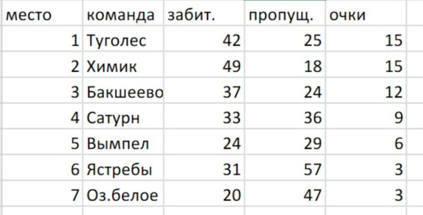 Фрагмент таблицы первенства Шатурского района