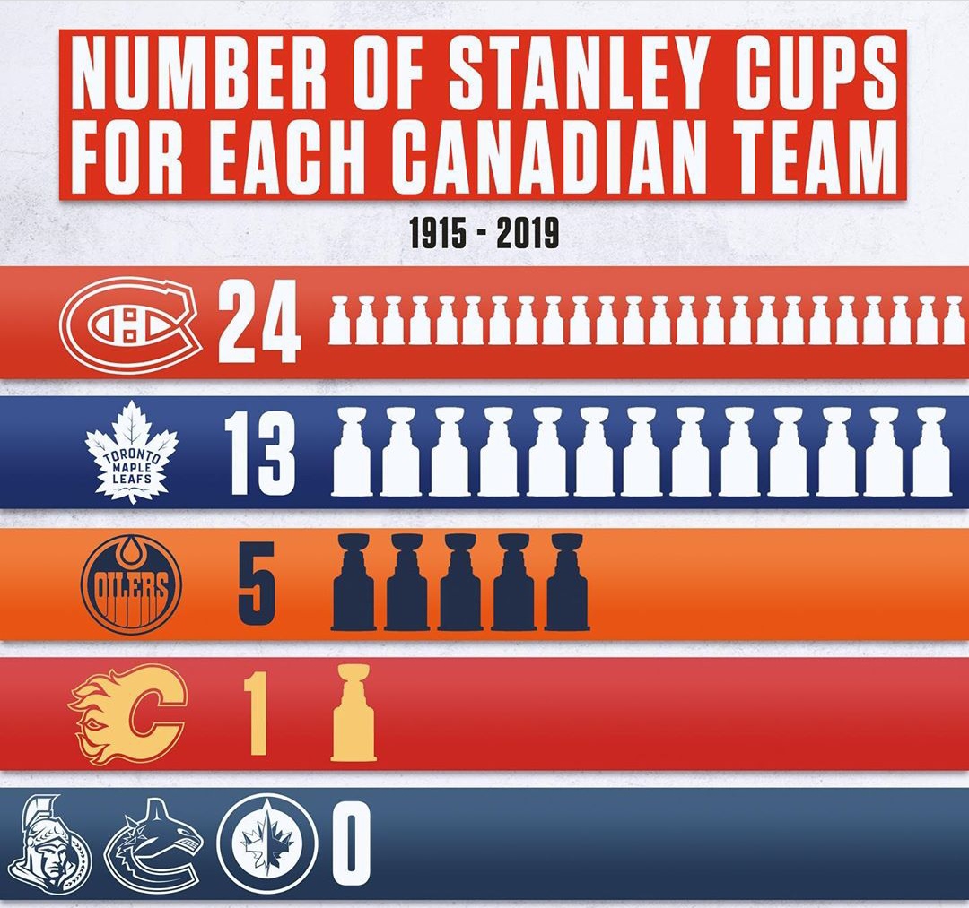 Канадские команды в НХЛ и что с ними происходит. Часть 2. Восток