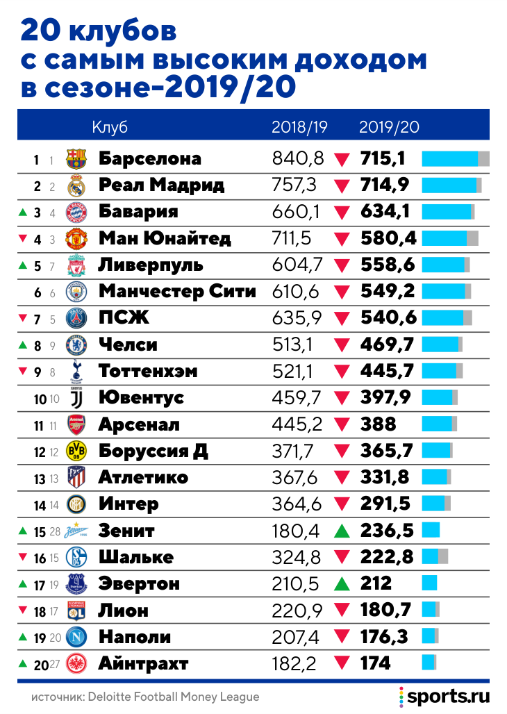 Список клубных. Топ 20 футбольных клубов. Рейтинг футбольных клубов Европы. Топ клубы по футболу в Европе. Рейтинг самых сильных футбольные клубы Европы.