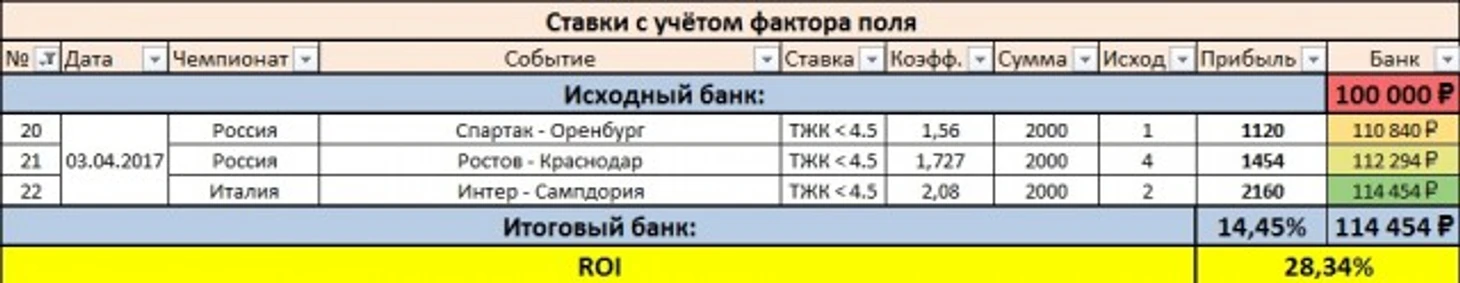 Результаты дня