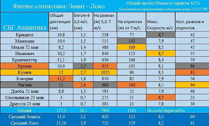 Фитнес-статистика Зенита