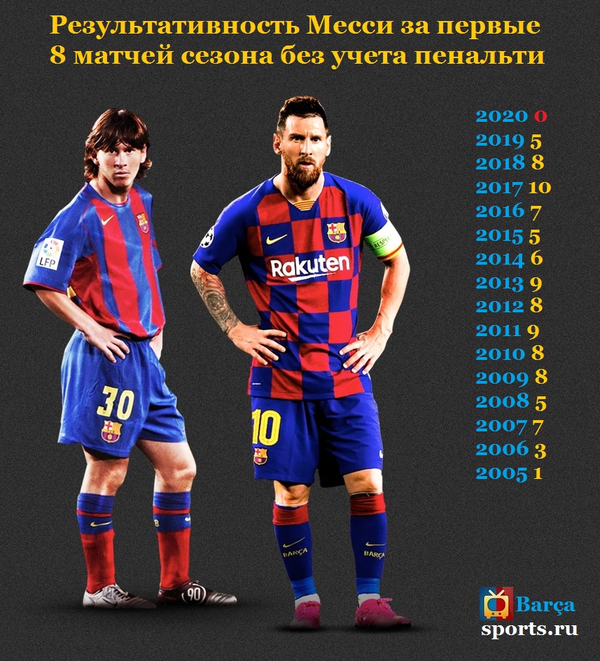 У Месси 0 голов с игры в 10 матчах. Это худший показатель на старте сезона  за всю карьеру - Barça - Блоги - Sports.ru