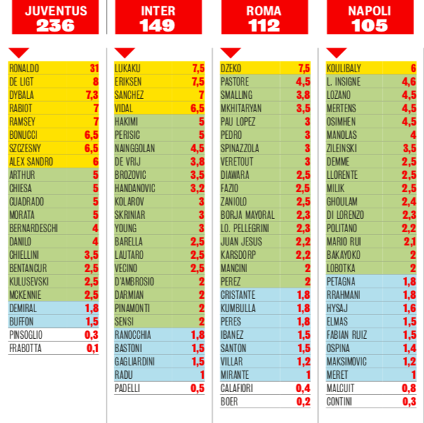 Рейтинг зарплат Серии А-2020/21: ведомость «Юве» сдулась на 58 млн, Миранчук получает как Буффон
