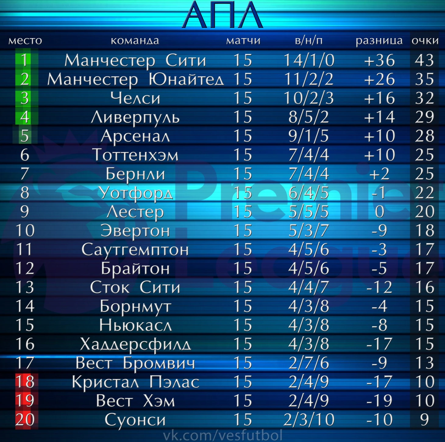 Турнирная таблица АПЛ