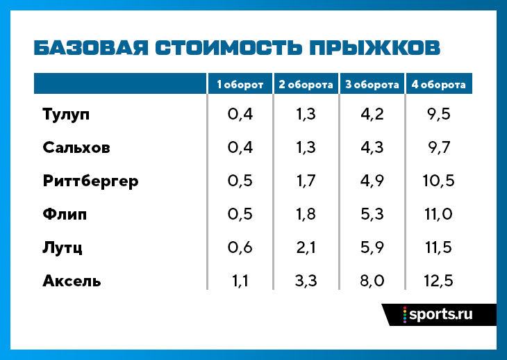 Лутц аксель. Таблица баллов за прыжки в фигурном катании. Базовые баллы за прыжки в фигурном катании. Базовая оценка прыжков в фигурном катании. Таблица стоимости прыжков в фигурном катании.