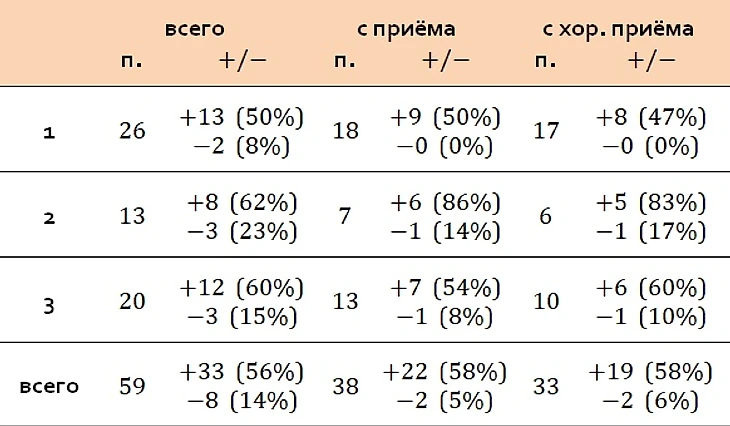 кобзарь по партиям