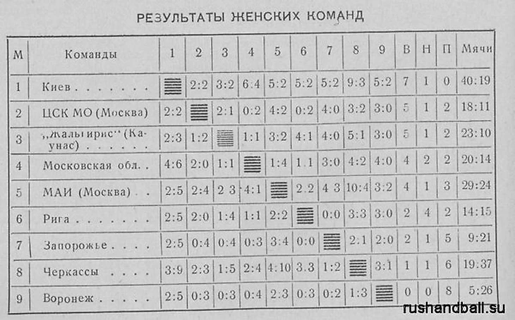 Как это было. 65 лет назад состоялся первый чемпионат СССР (в формате 11 на 11). Так начинался гандбол…, изображение №3