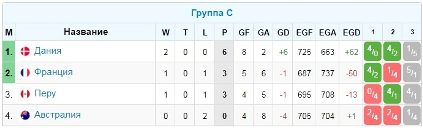 Группа С