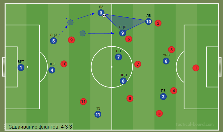 Фланг без фланга. Фланг в футболе. Схема 4-3-3. Футбольные тактики и стратегии схемы. Фланги футбольного поля.