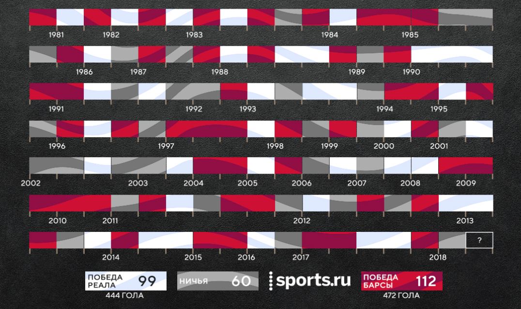 Барселона, Реал Мадрид, Ла Лига