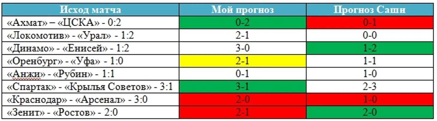 Таблица
