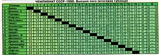ФОРСИРОВАНИЕ &#171;ДНЕПРА&#187;. Пятьдесят первый чемпионат СССР. 1988 год