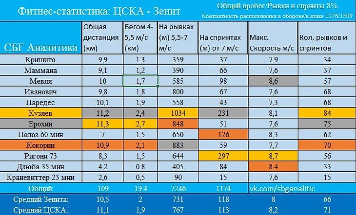 Фитнес-статистика Зенита