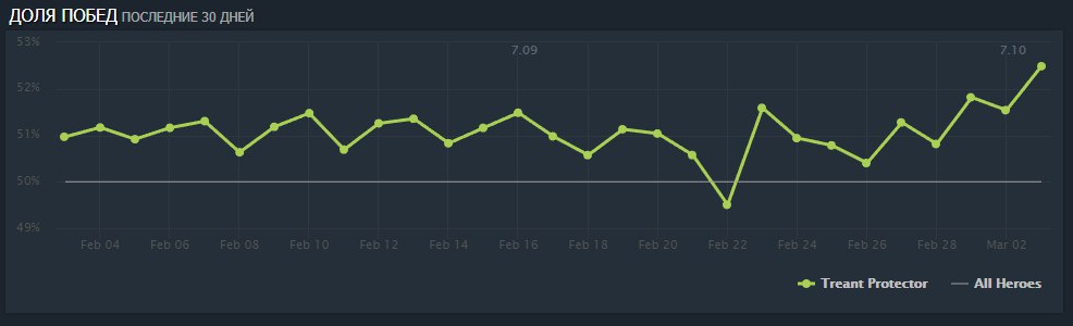 treant winrate