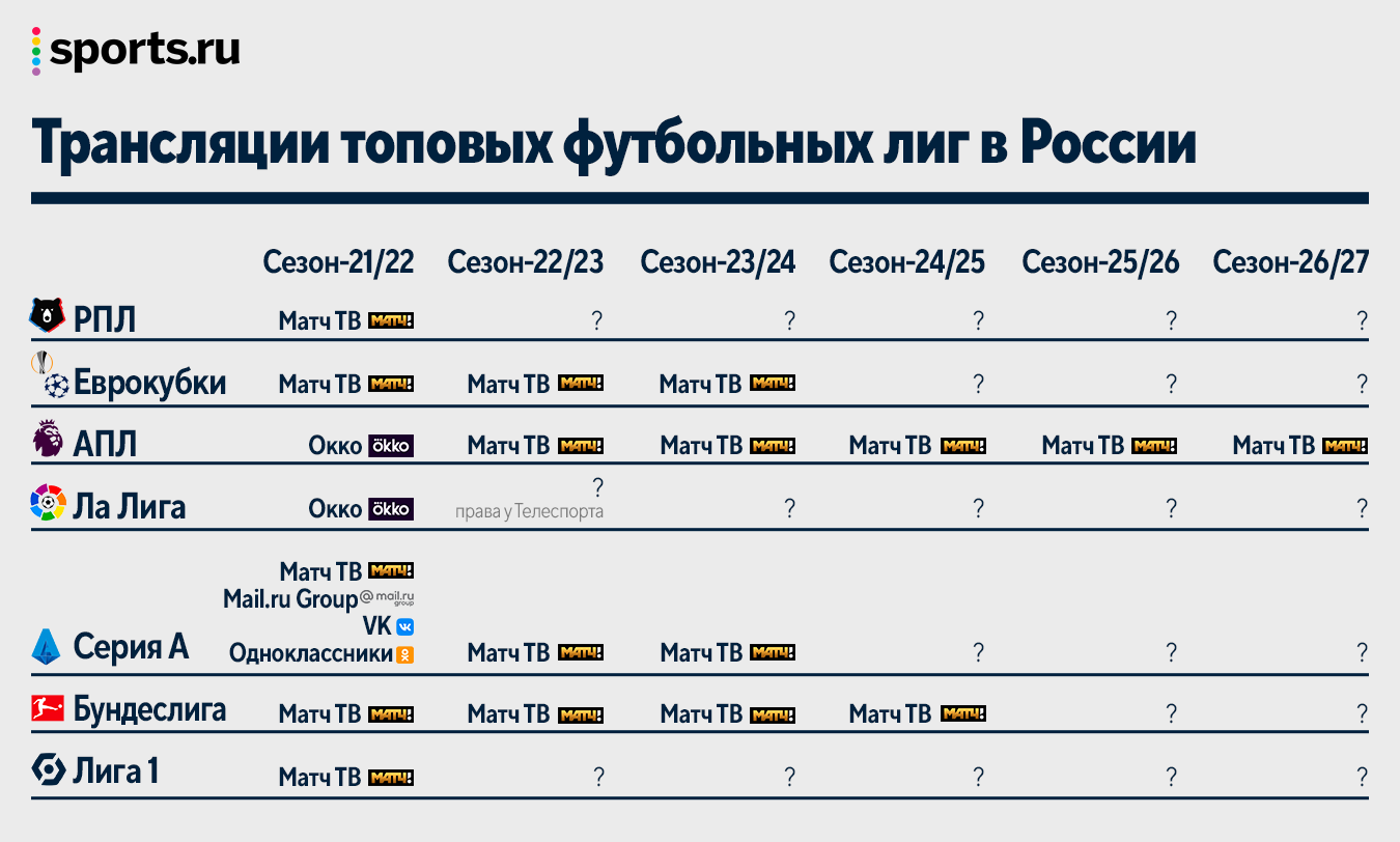 Где смотреть матчи АПЛ 2021/2022 сезон: прямые трансляции Английской  Премьер лиги на Окко и Матч ТВ