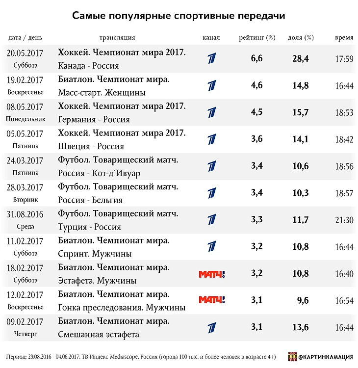 рейтинги спорт ТВ Россия 2017