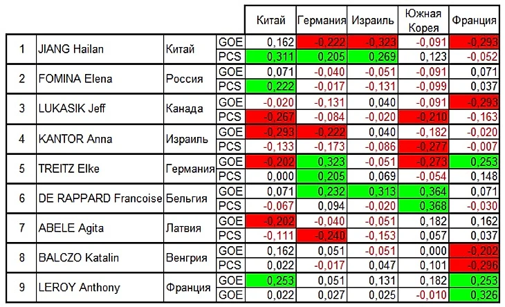 Таблица 6-10. GOE PCS