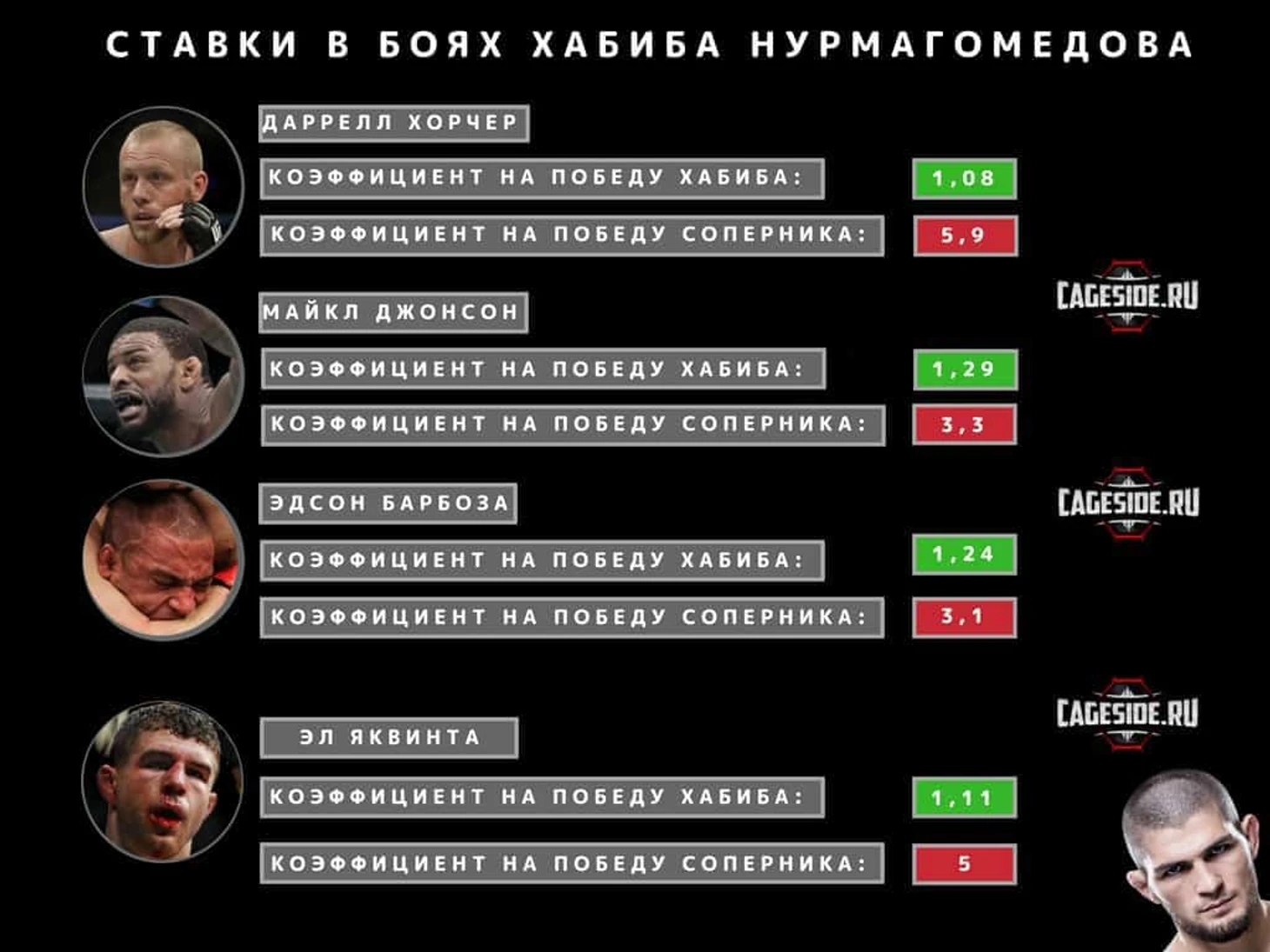 Ставки на бой Нурмагомедов - МакГрегор