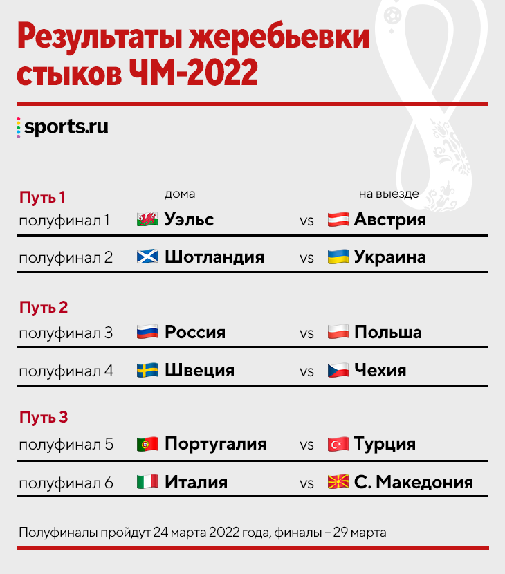 Сетка стыковых матчей ЧМ 2022. Стыковые матчи ЧМ 2022.