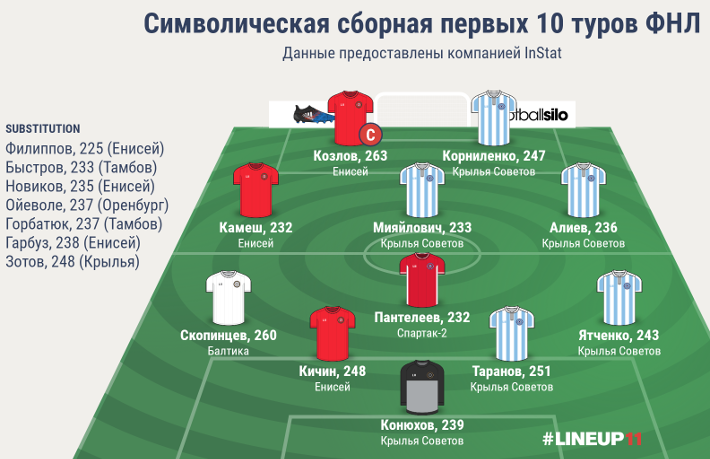 Символическая сборная первых 10 туров ФНЛ