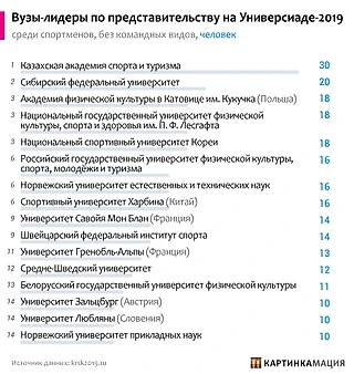 Какие вузы лидируют по количеству спортсменов на Универсиаде-2019