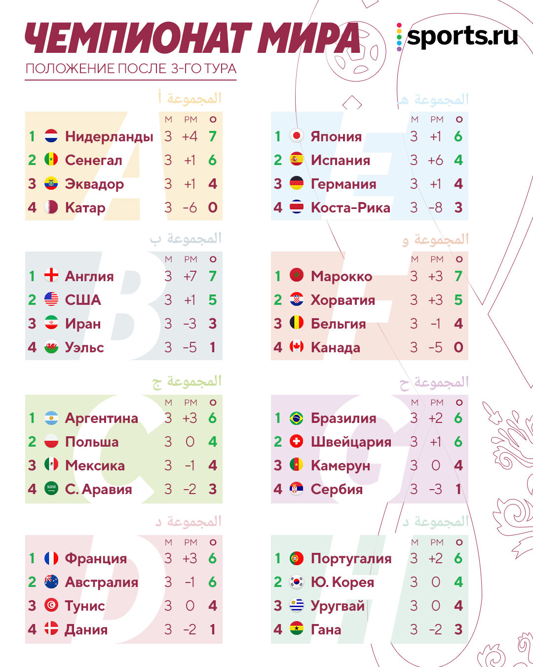 Итоги Групп ЧМ 2022 – кто вышел в плей-офф, результаты группового этапа  Чемпионата мира 2022