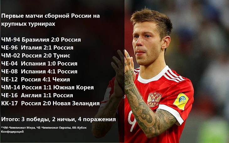 Статистика матчей сборной России