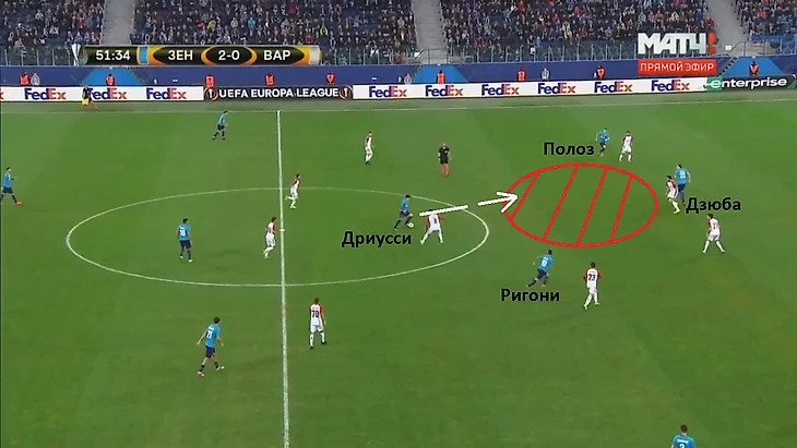 Дриусси принял мяч, готов к продвижению атаки, однако вся тройка нападающих находится в движении, готовится забегать за спину. Однако, находись Дзюба или Полоз в указанной зоне, атака бы не закончилась потерей, а наоборот могла бы привести и к опасной ситуации.