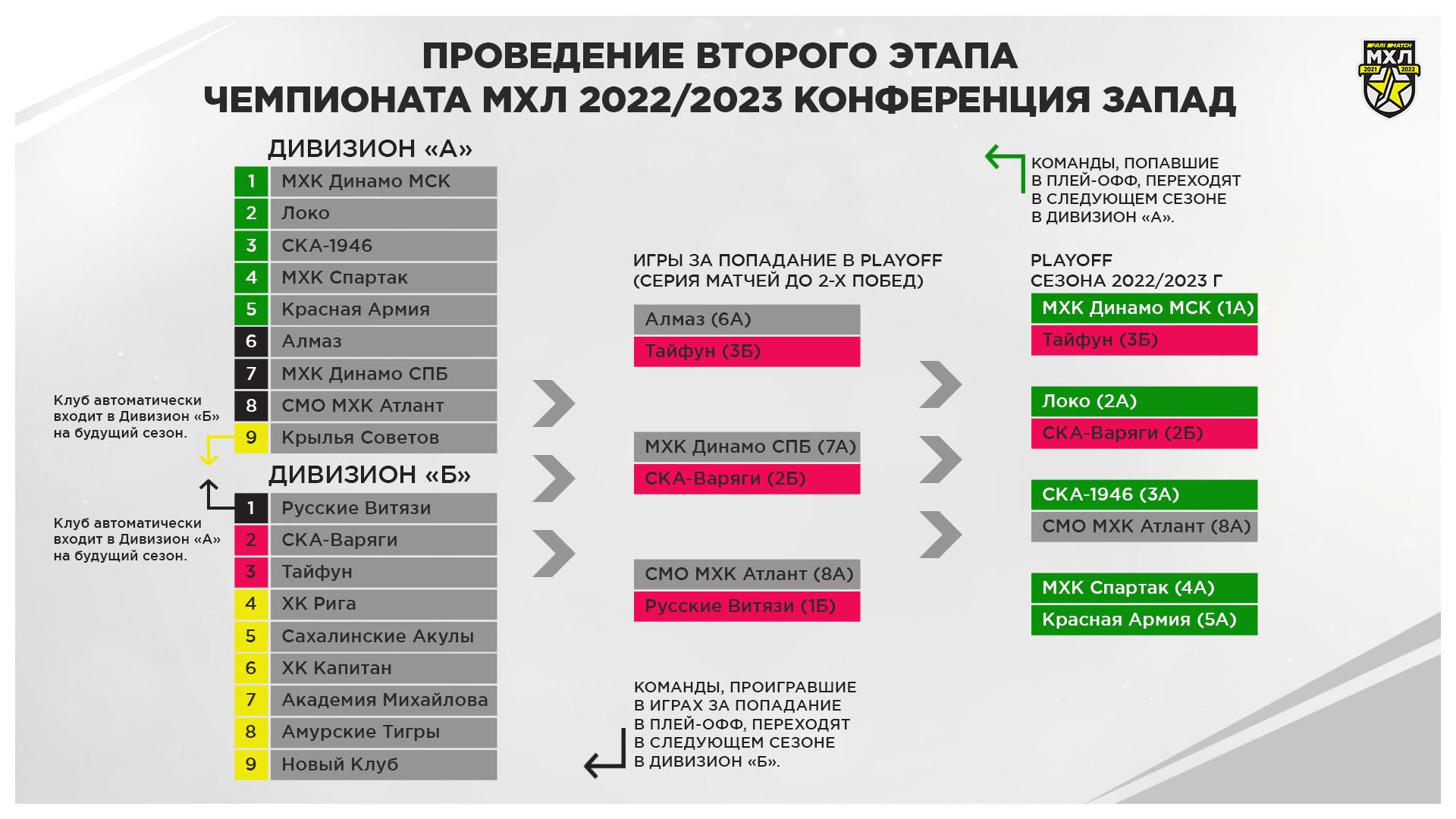 Революция в МХЛ: новый формат турнира с делением на дивизионы, сокращение  матчей регулярки, стыки за плей-офф - Лига сильных - Блоги Sports.ru