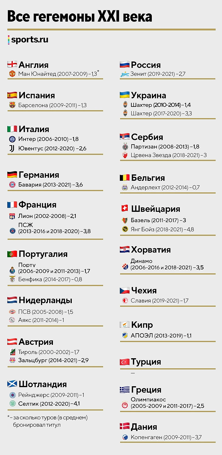 Гегемония есть почти в каждой лиге Европы. Случай «Зенита» – норма, а не  аномалия - Аргонавтика - Блоги Sports.ru