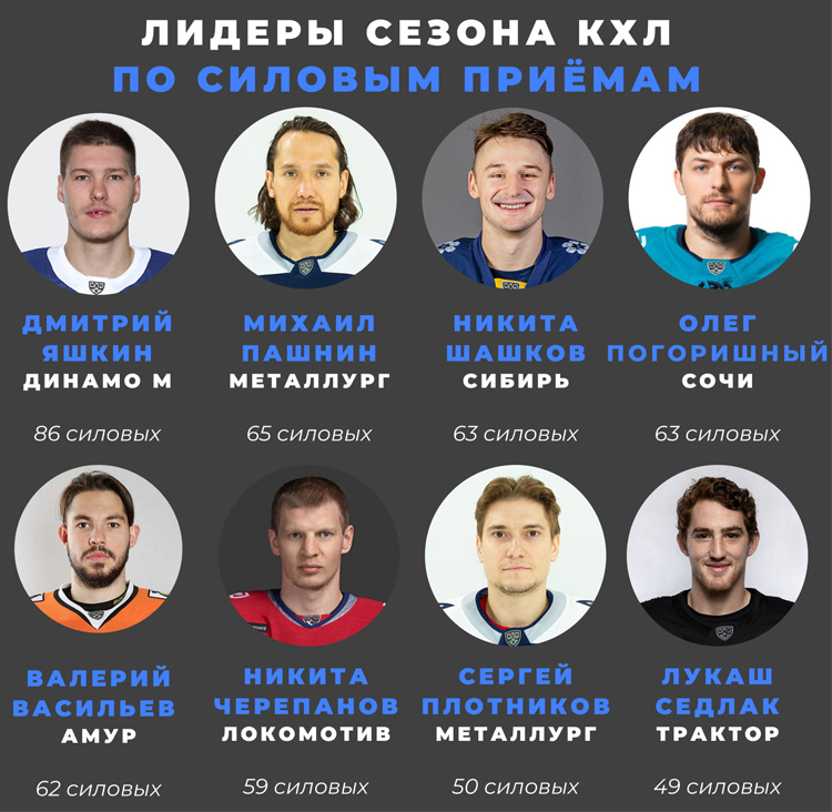 Рейтинг команд КХЛ по силовым приёмам