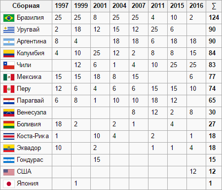 Кубок Америки 1997-2016