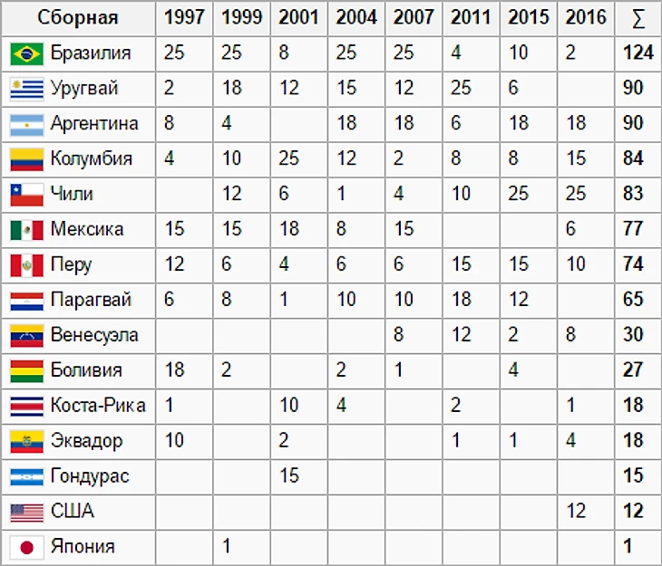 Кубок Америки 1997-2016