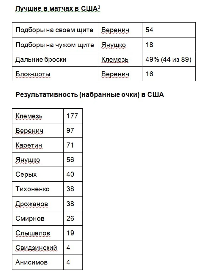 Лучшие в матчах в США