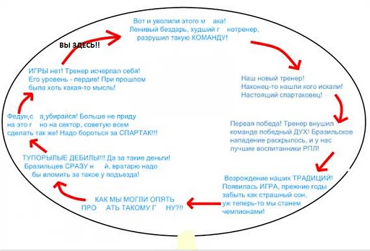 Круговорот тренеров &quout;Спартака&quout;