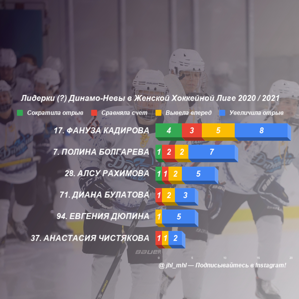 Динамо-Нева, женский хоккей, Женская хоккейная лига