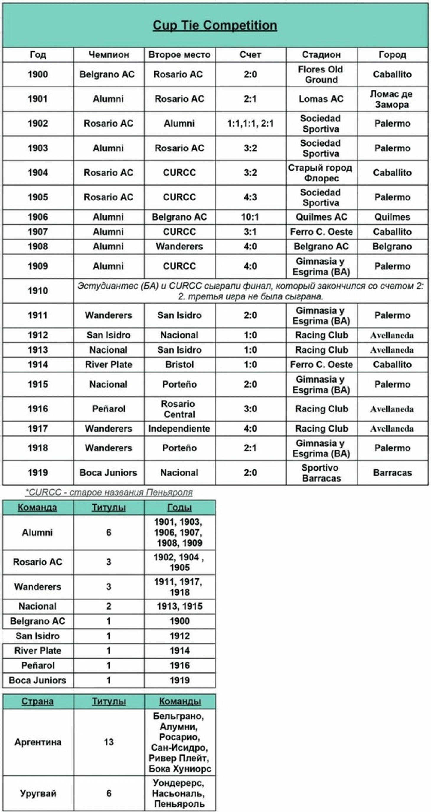 Cup Tie Competition