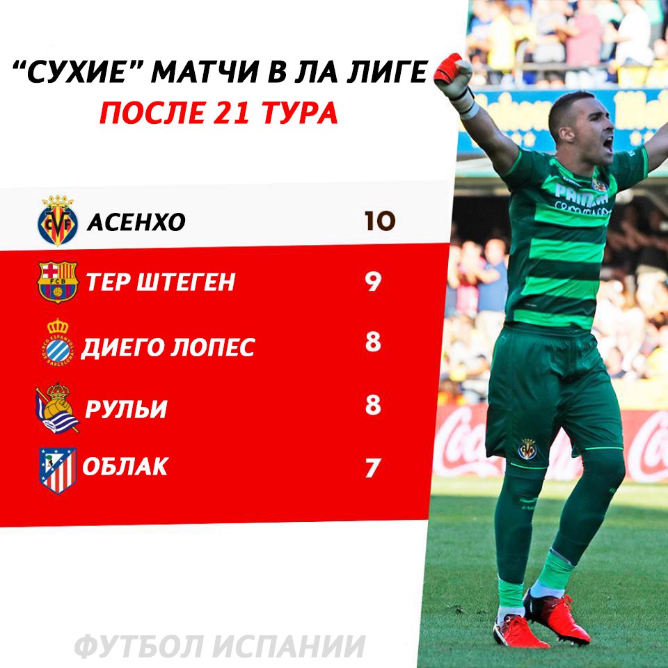 Лидеры нынешнего сезона по количеству &#171;сухих&#187; матчей в Ла Лиге
