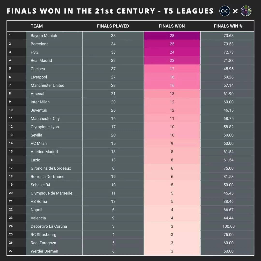 Интересная инфографика по количеству сыгранных клубами топ-5 чемпионатов финалов в 21 веке