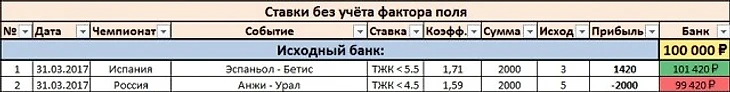 Результаты дня