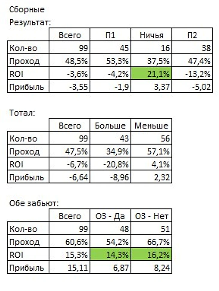Прямые ставки детально. Сборные