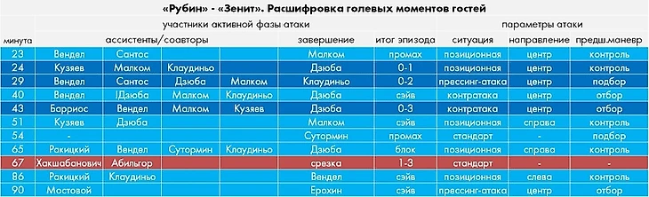 «Ваши ожидания — ваши проблемы». Семак уничтожил «Рубин» новой схемой, Слуцкий ему в этом только помог, изображение №3
