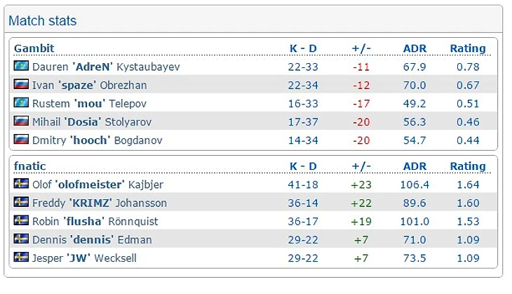 гамбит - фнатик